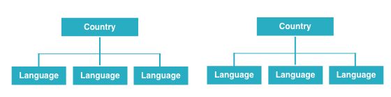 country language diagram