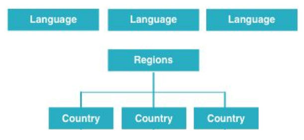 country region language diagram